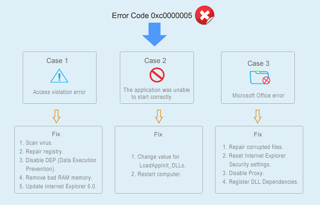 How To Fix Windows Error Code 0xc0000005