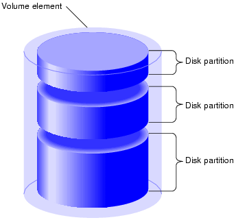 Create a Partition in Windows 7/8/10